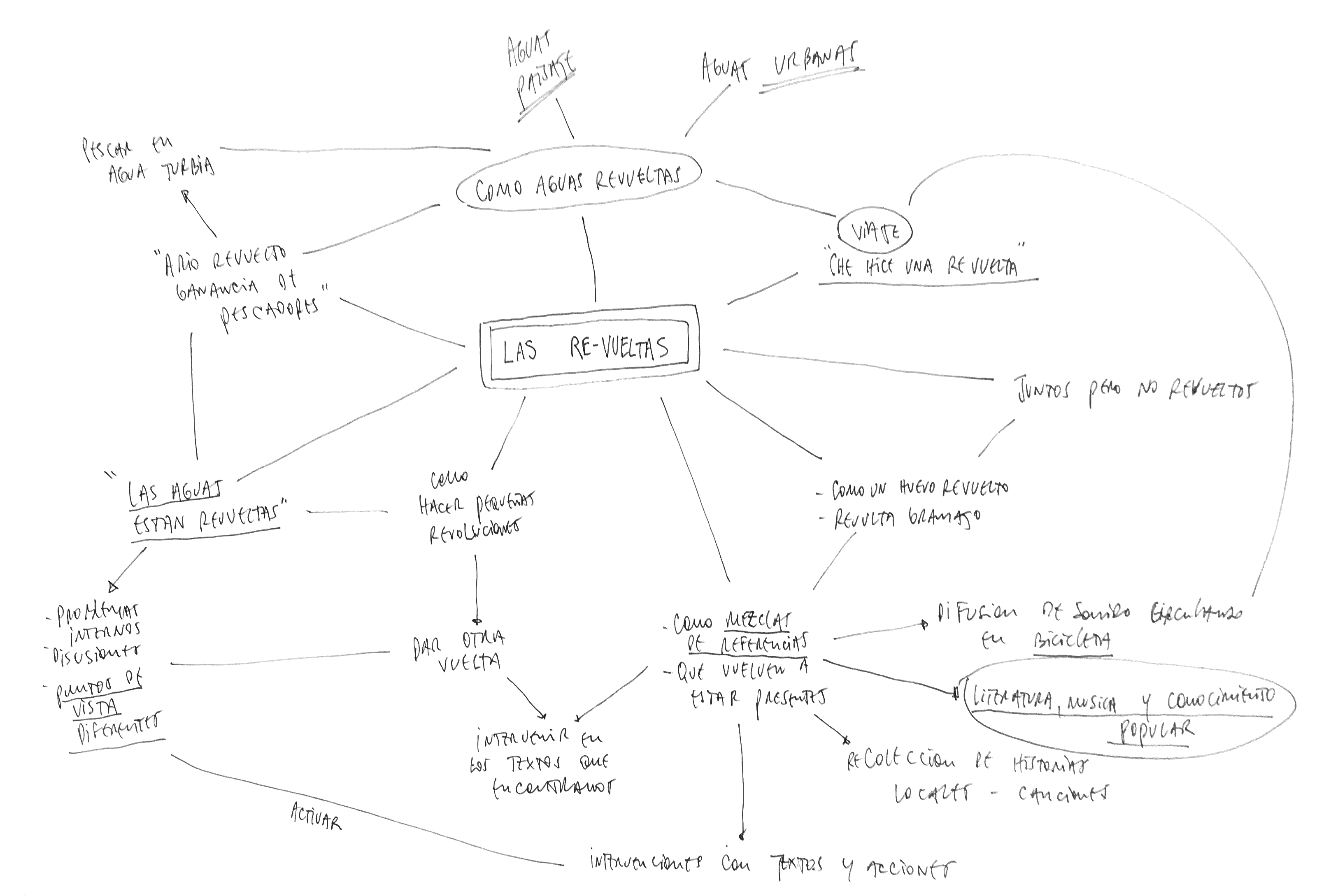 LASREVUELTAS MAPA